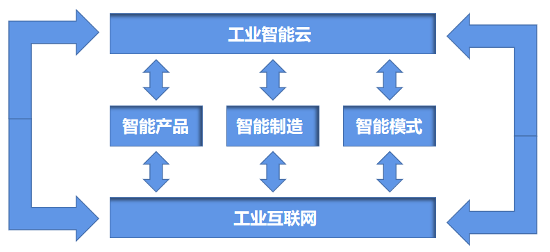 敲黑板啦！智能工厂如何为企业创造经济效益——以互联网销售为例